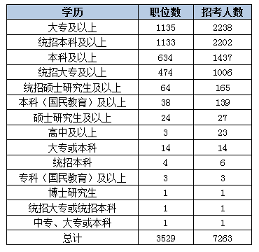 2015黑龙江公务员:近七成岗位设置最低服务年限