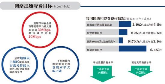 78%网友认为提速降费没诚意 网友:谁半夜上网？