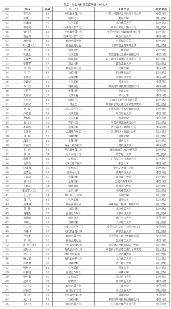 中国工程院2015年院士增选有效候选人名单(组