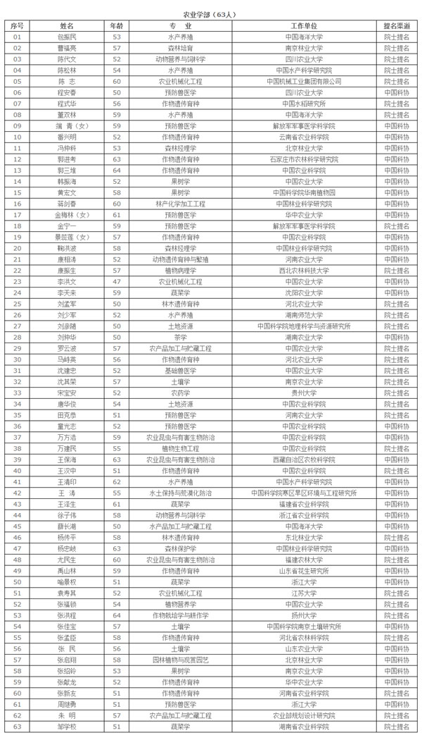 中国工程院2015年院士增选有效候选人名单(组
