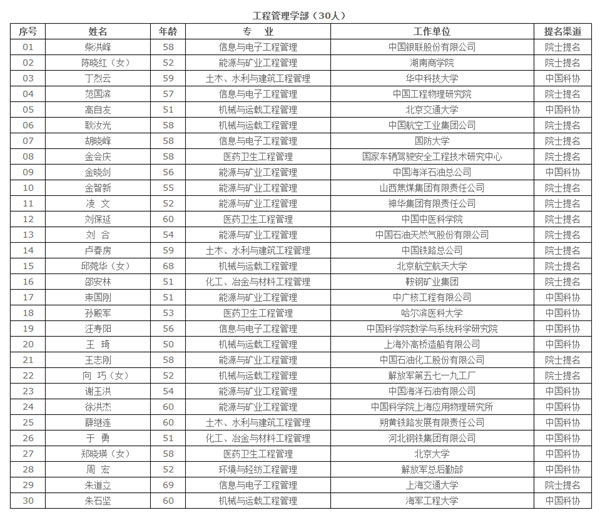 中国工程院2015年院士增选有效候选人名单(组