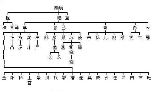 国学 知道你的老祖宗是谁吗? 中国姓氏血统图
