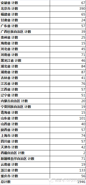 北大博雅和清华领军计划初审名单出炉,看看北