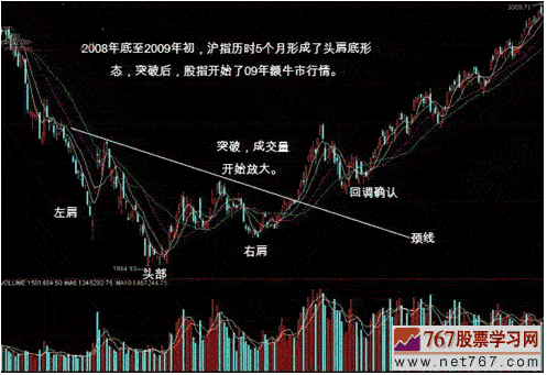 k线图图解:头肩顶形态