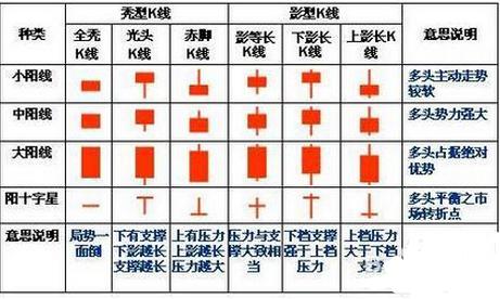 总之,k线图就是炒股的基础,学会看懂k线图,是每个股民们必须掌握的