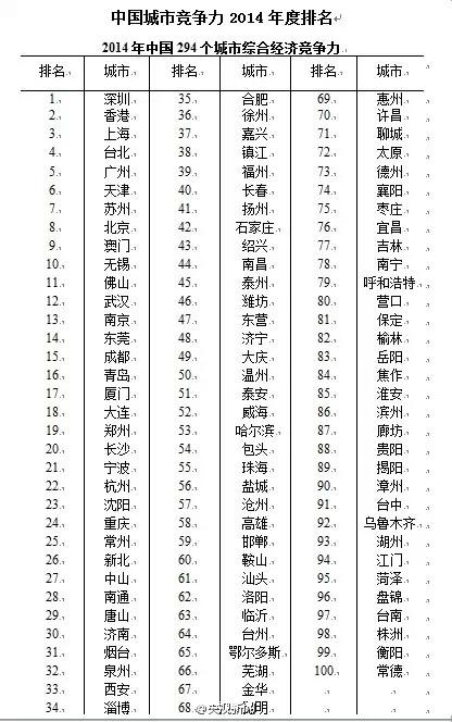 中国城市竞争力排名,深圳第一!这17个真相是.