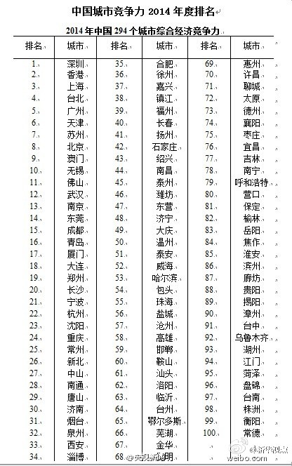 中国综合经济竞争力城市排名:青岛排第16位