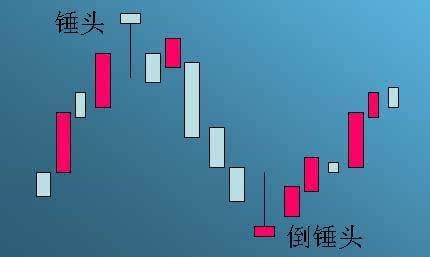 股票价格一落千丈后记住"倒锤头"是上涨信号(k线图解)