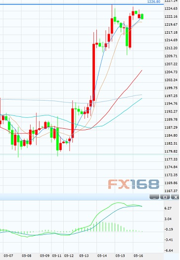 （黄金4H图 来源：FX168财经网）