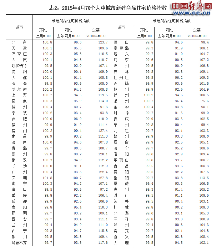 统计局：4月份70城成交回升 18城房价环比上涨