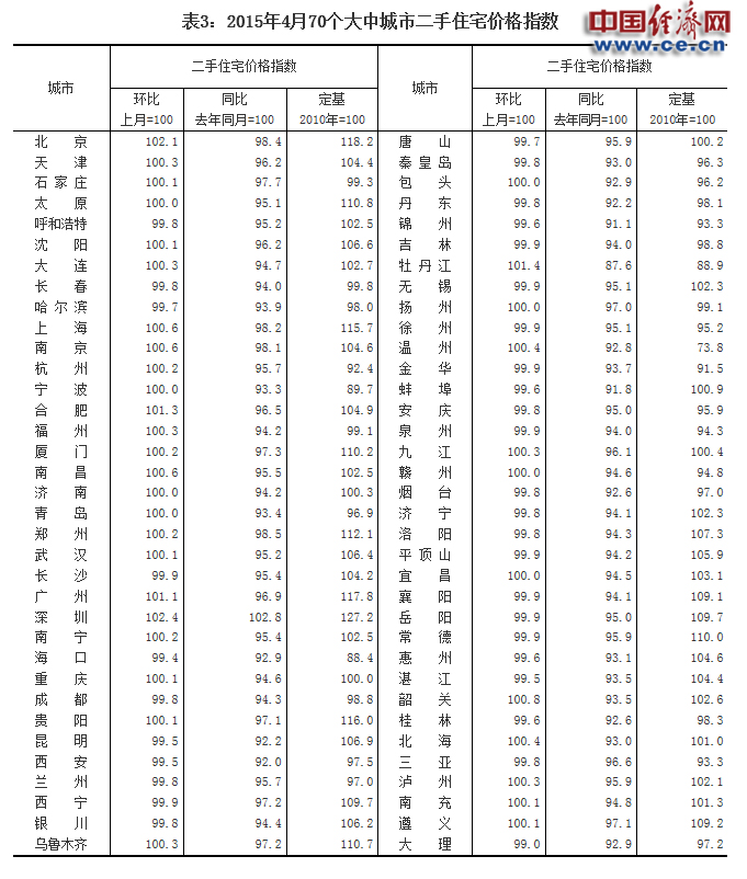 统计局：4月份70城成交回升 18城房价环比上涨