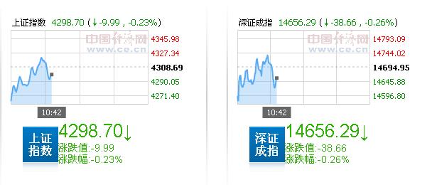 从盘面看，电子信息，互联网家装，北斗导航，文化传媒等概念涨幅居前，而保险，稀土永磁，券商，中字头概念跌幅居前，整体看，股指继续震荡，创业板和中小板继续维持上升趋势不变。开盘1小时沪深两市成交金额超过4500亿元。