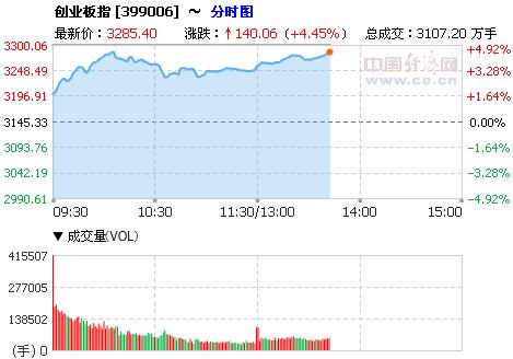 分析人士认为5月以来，市场风格整体偏向中小市值品种，上周五在市场整体调整之际，创业板指逆市收红。不过值得注意的是，创业板内部出现明显分化。分析人士指出，在本周新股密集申购、冻结资金超过3万亿元背景下，预计市场主角仍将落在中小盘题材股，不过伴随前期“龙头”纷纷回调，资金逢高离场意愿增强以及技术调整压力开始凸显，预计创业板的分化料将延续。