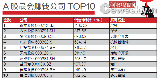 2014年A股最会赚钱公司10强