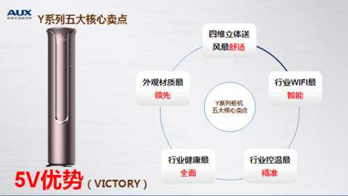 当然,奥克斯空调家族可不止这些“武器”,别忘了“自由系列”空调。一般来说,普通空调制冷制热速度并不快,难以实现快速降温或升温。“自由系列”空调却不一样,进口压缩机,配合了0.95MM的大直径纯铜管。这一技术可以为制冷制热循环提供强大动力,快速让冷媒进行循环,达到“1分钟凉爽,3分钟暖房”的快速效果。如此看来,有了奥克斯空调,即便下一秒变天又何妨。