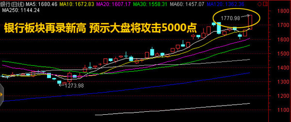 银行将力挺大盘冲关5000点