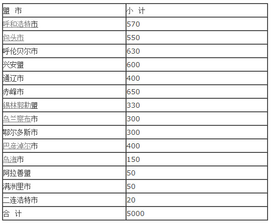 内蒙古2015年社区民生工作志愿服务招募计划