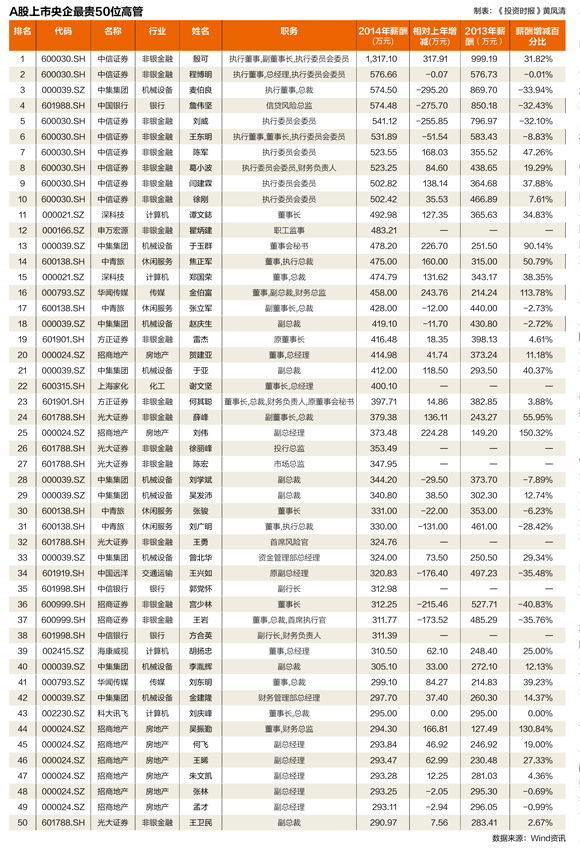 2017高管薪酬排名