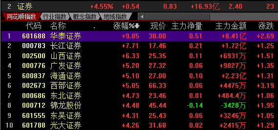 华泰赴港或成今年香港最大IPO 券商板块大涨近