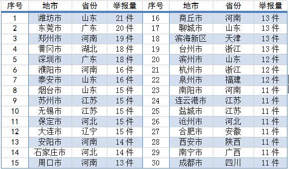 环保部:去年1463件举报全办结 大气污染是举报