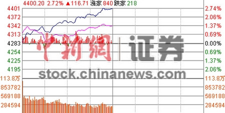 沪指半日涨2.72% 金融板块暴动7券商股涨停(图