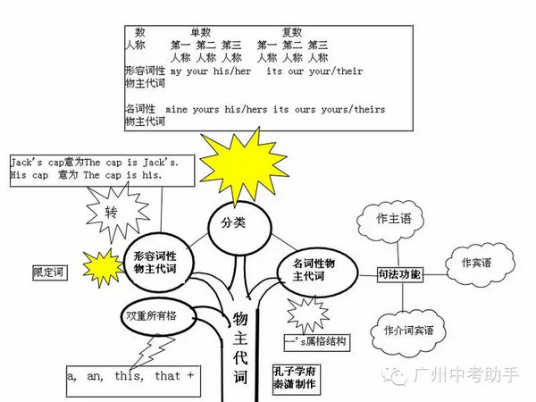 人口复数英语_英语名词复数思维导图(2)