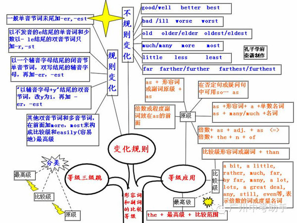 史上最强英语语法知识树状图,它说第二没人称