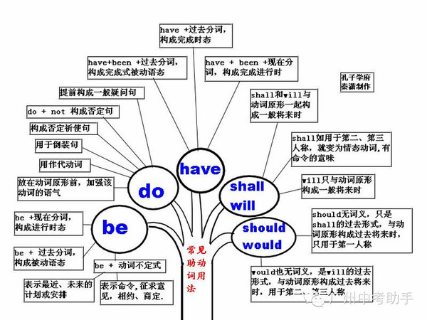 史上最强英语语法知识树状图,它说第二没人称