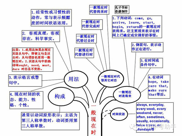 史上最强英语语法知识树状图