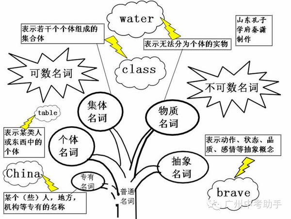 还不了解的同学赶紧阅读本文长知识吧,希望对大家学英语有帮助!