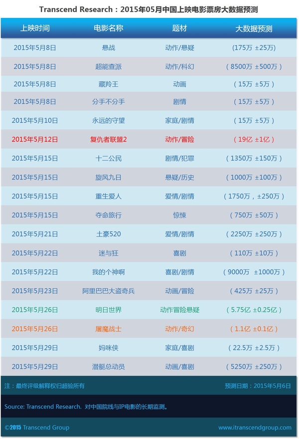 超验 | 中国电影票房大数据预测 2015年05月