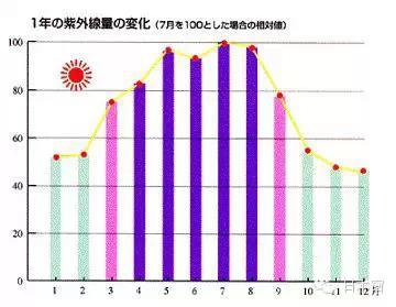 不知道这13条,日本防晒霜就白买了!