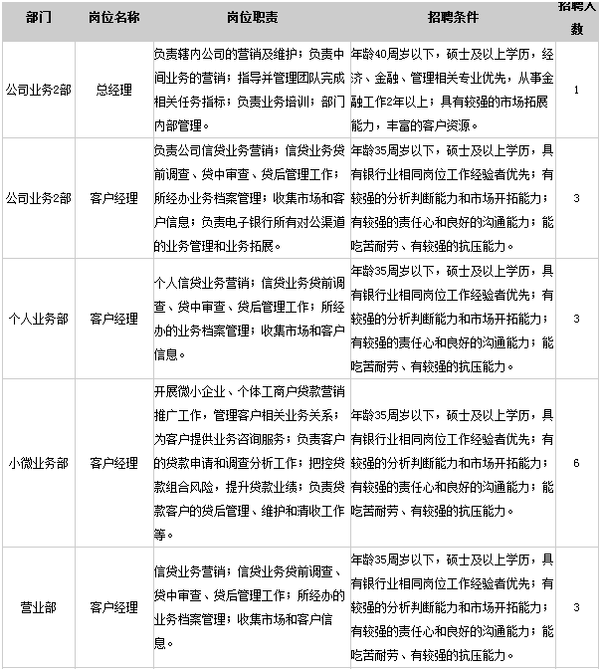 2015年四川省成都农商银行达州分行招聘公告