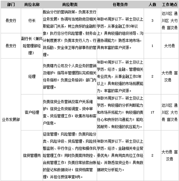 2015年四川省成都农商银行达州分行招聘公告