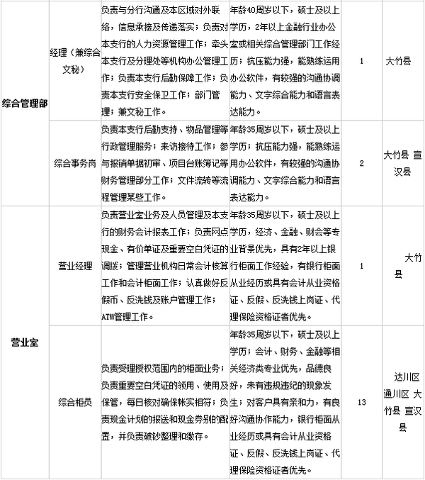 2015年四川省成都农商银行达州分行招聘公告