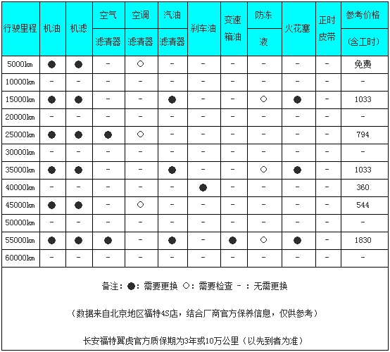 最低保养544元福特翼虎1.5t保养成本分析_搜狐汽车_搜狐网