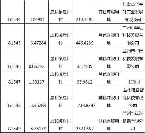 兰州皋兰成交65.77万平商服用地 总价超4500万