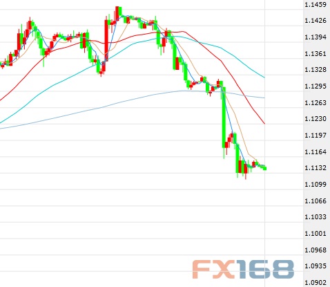 (欧元/美元60分钟图 来源:FX168财经网)
