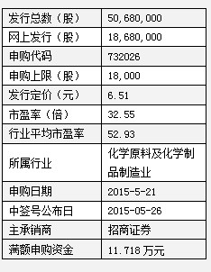 石大胜华新股申购指南 机构预测最高市盈率达