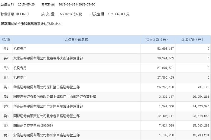 (龙虎榜)特发信息受益国务院力挺宽带网络建设