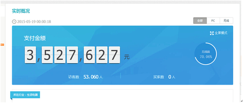 空气净化器单日爆售4000台