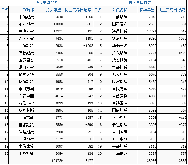 (数据)IF1506多头主力加多6477手,净多单增至