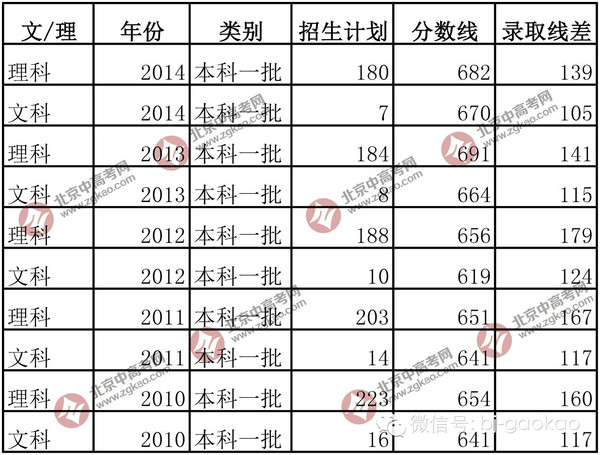 【志愿参考】清华大学2010-2014年录取分数线