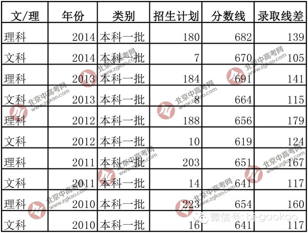 香港大学分数线