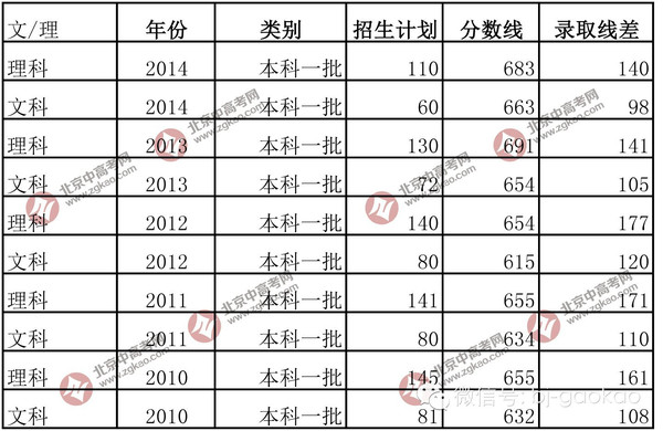 志愿参考】北京大学2010-2014年录取分数线及