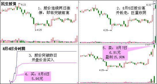 超短线快速赚钱之:倒拔杨柳!-苏宁云商(002024