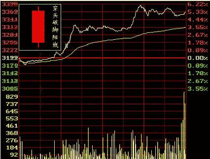 股票k线图入门图解