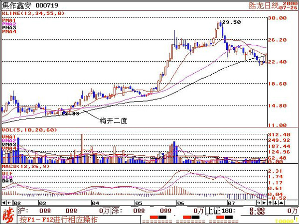 13日均线重新上穿 34日均线,2000年3月28日"梅开二度"形态发出了买人