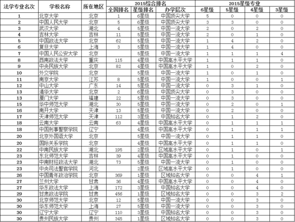 法学专业最新排名,供你参考