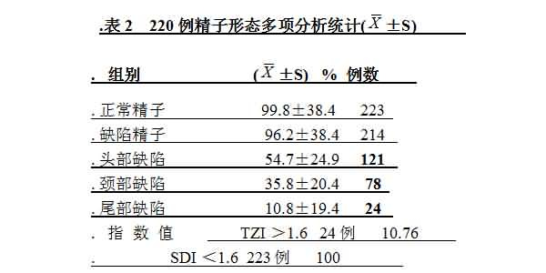 北京不孕不育专家:293例精子形态检出及畸形精子